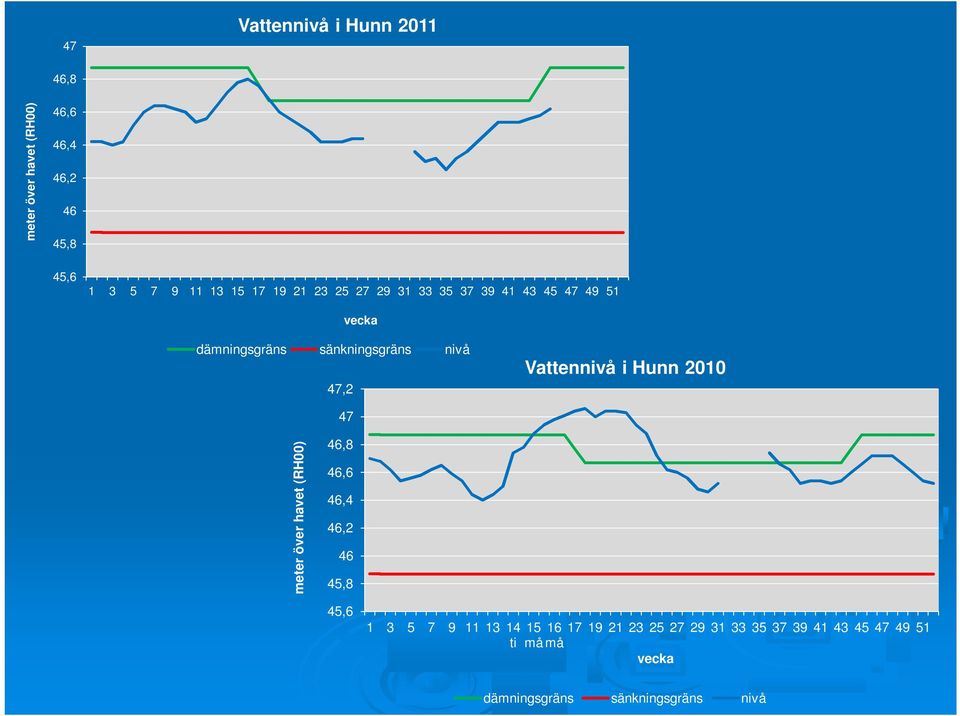 Vattennivå i Hunn 2010 47 meter över havet (RH00) 46,8 46,6 46,4 46,2 46 45,8 45,6 1 3 5 7 9 11 13 14