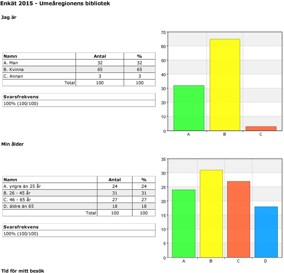 Annan 3 3 Min ålder A. yngre än 25 år 24 24 B.