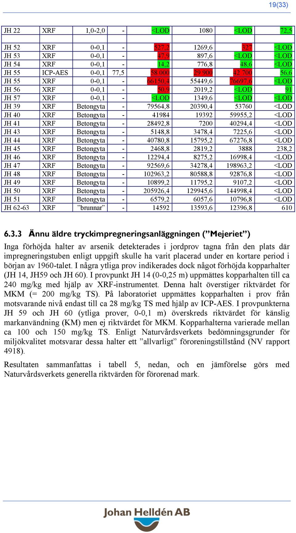 Betongyta - 41984 19392 59955,2 <LOD JH 41 XRF Betongyta - 28492,8 7200 40294,4 <LOD JH 43 XRF Betongyta - 5148,8 3478,4 7225,6 <LOD JH 44 XRF Betongyta - 40780,8 15795,2 67276,8 <LOD JH 45 XRF