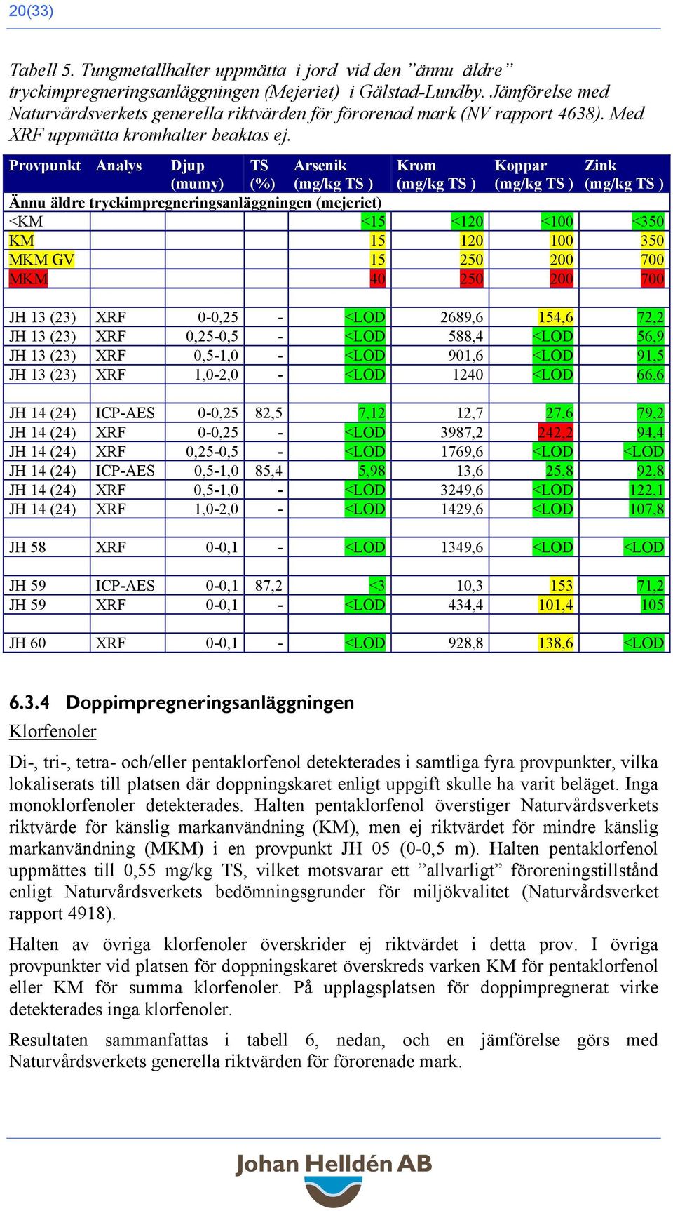 Provpunkt Analys Djup TS Arsenik Krom Koppar Zink (mumy) (%) (mg/kg TS ) (mg/kg TS ) (mg/kg TS ) (mg/kg TS ) Ännu äldre tryckimpregneringsanläggningen (mejeriet) <KM <15 <120 <100 <350 KM 15 120 100