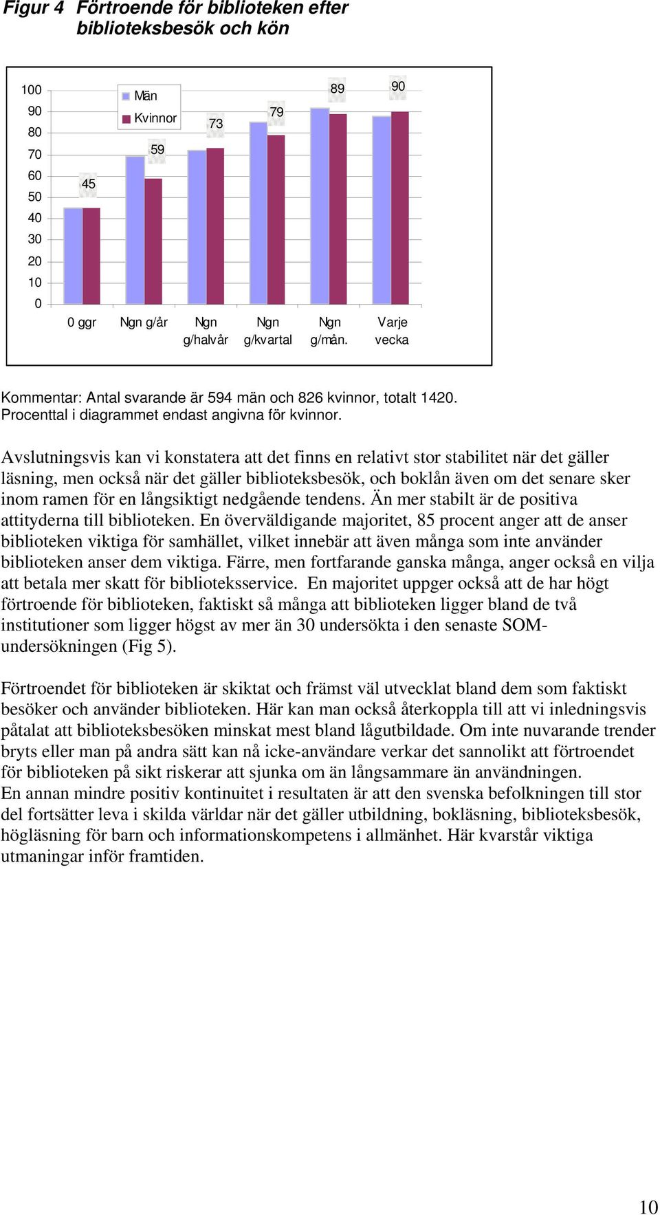 Avslutningsvis kan vi konstatera att det finns en relativt stor stabilitet när det gäller läsning, men också när det gäller biblioteksbesök, och boklån även om det senare sker inom ramen för en