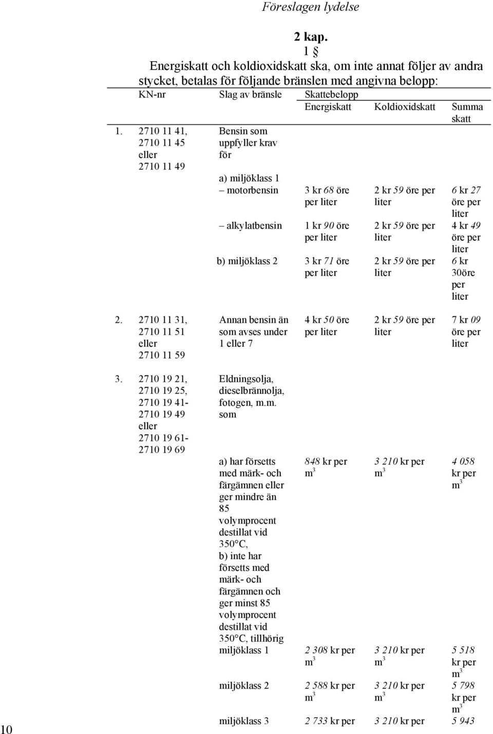 2710 11 41, 2710 11 45 eller 2710 11 49 Bensin som uppfyller krav för a) miljöklass 1 motorbensin 3 kr 68 öre per liter alkylatbensin 1 kr 90 öre per liter b) miljöklass 2 3 kr 71 öre per liter 2 kr