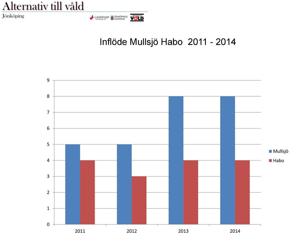 4 Mullsjö Habo 3 2 1