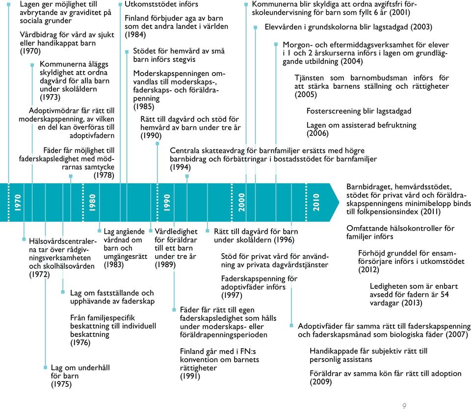 Utkomststödet införs Finland förbjuder aga av barn som det andra landet i världen (1984) Stödet för hemvård av små barn införs stegvis Moderskapspenningen omvandlas till moderskaps-, faderskaps- och