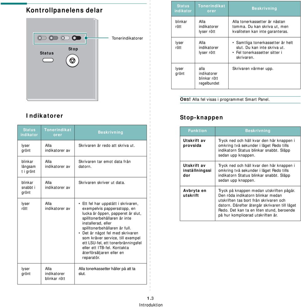 Fel tonerkassetter sitter i skrivaren. lyser grönt alla indikatorer blinkar rött regelbundet Skrivaren värmer upp. OBS! Alla fel visas i programmet Smart Panel.