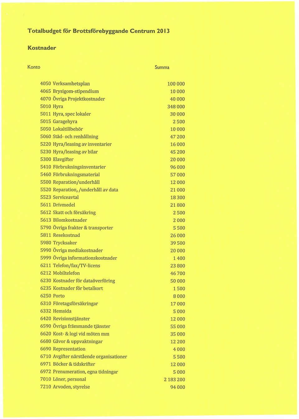 Förbrukningsinventarier 96000 5460 Förbrukningsmaterial 57000 5500 Reparation/underhåll 12000 5520 Reparation, /underhåll av data 21000 5523 Serviceavtal 18300 5611 Drivmedel 21800 5612 Skatt och