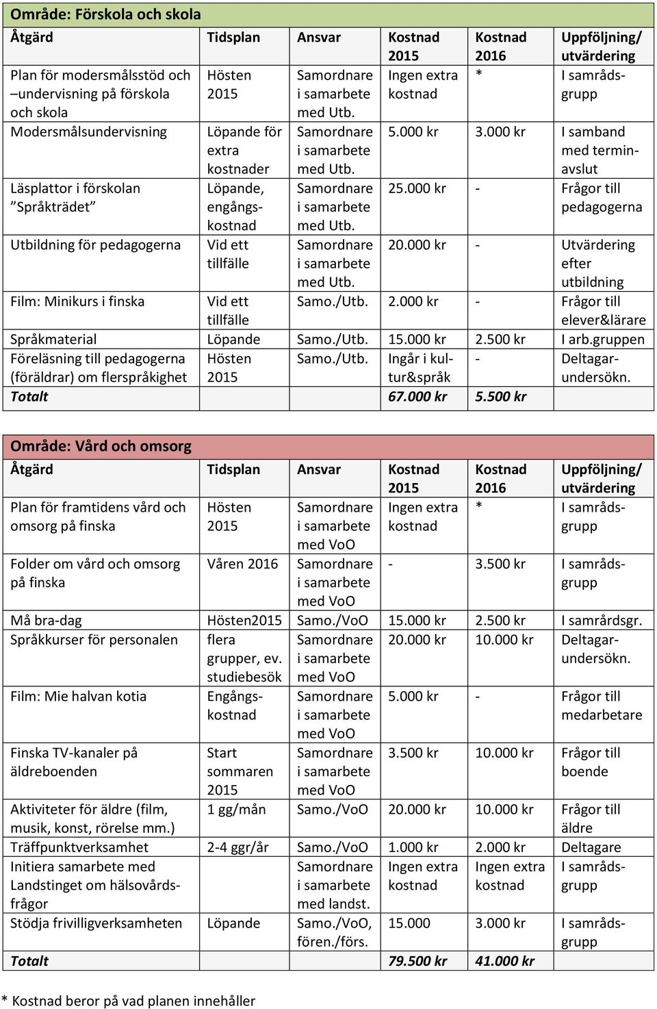 med Utb. med Utb. Kostnad Uppföljning/ 2016 utvärdering * I samrådsgrupp 5.000 kr 3.000 kr I samband med terminavslut 25.000 kr - Frågor till pedagogerna 20.