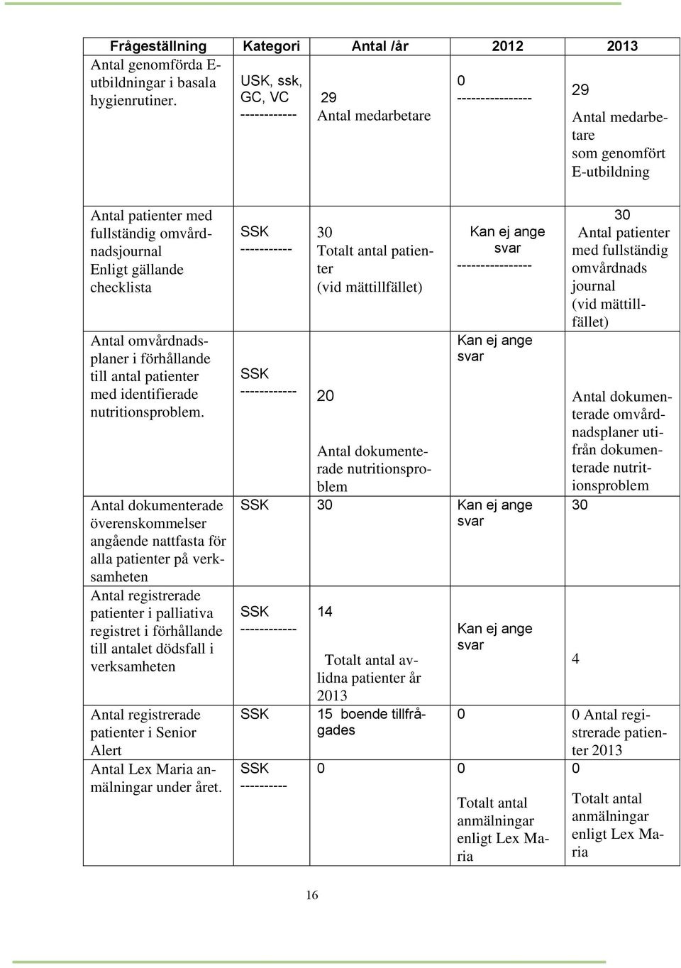 omvårdnadsplaner i förhållande till antal patienter med identifierade nutritionsproblem.