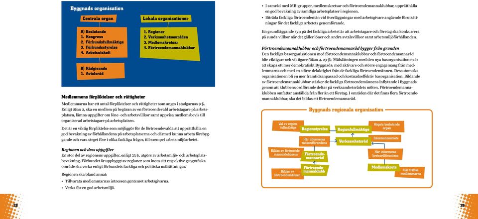 Förbundsstyrelse 4. Arbetsutskott B) Rådgivande 1. Avtalsråd Medlemmens förpliktelser och rättigheter 1. Regioner 2. Verksamhetsområden 3. Medlemskretsar 4.