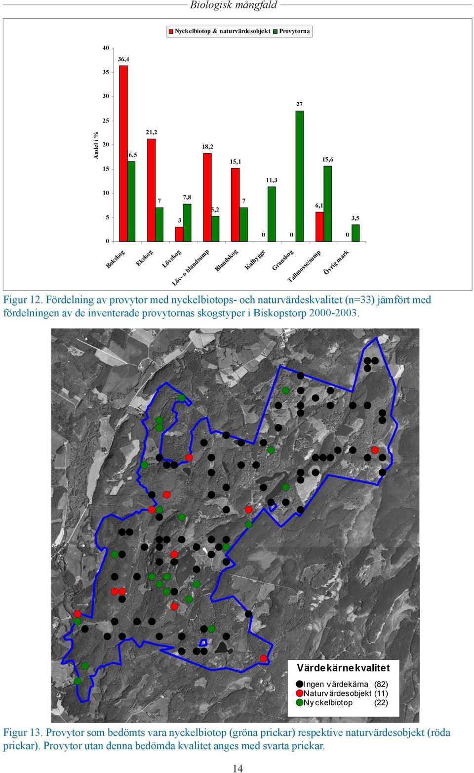 Fördelning av provytor med nyckelbiotops- och naturvärdeskvalitet (n=33) jämfört med fördelningen av de inventerade provytornas skogstyper i Biskopstorp 2000-2003.