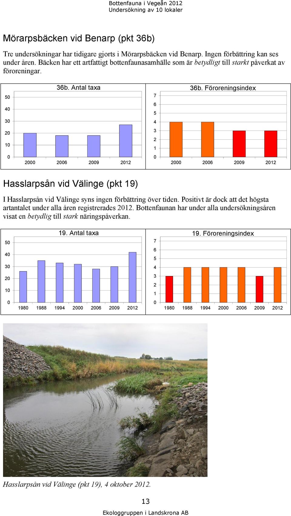 Föroreningsindex 4 2 1 2 1 2 26 29 212 2 26 29 212 Hasslarpsån vid Välinge (pkt 19) I Hasslarpsån vid Välinge syns ingen förbättring över tiden.