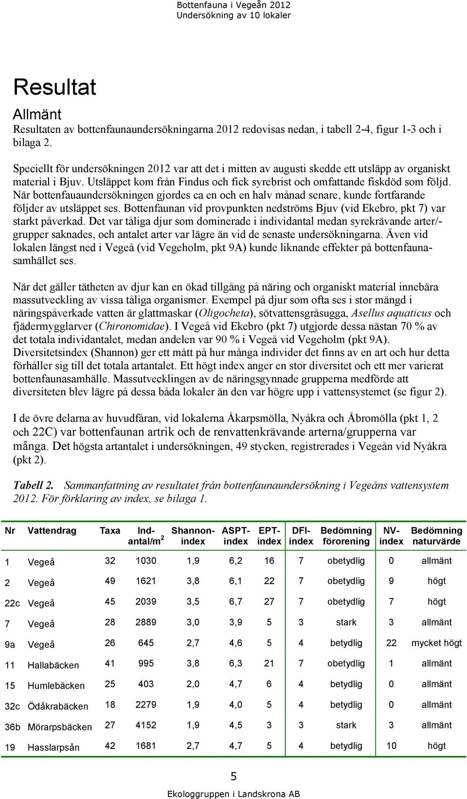 När bottenfauaundersökningen gjordes ca en och en halv månad senare, kunde fortfarande följder av utsläppet ses. Bottenfaunan vid provpunkten nedströms Bjuv (vid Ekebro, pkt 7) var starkt påverkad.