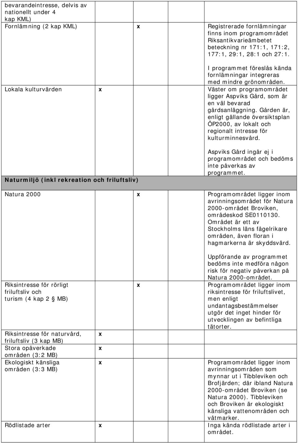 Gården är, enligt gällande översiktsplan ÖP2000, av lokalt och regionalt intresse för kulturminnesvård.