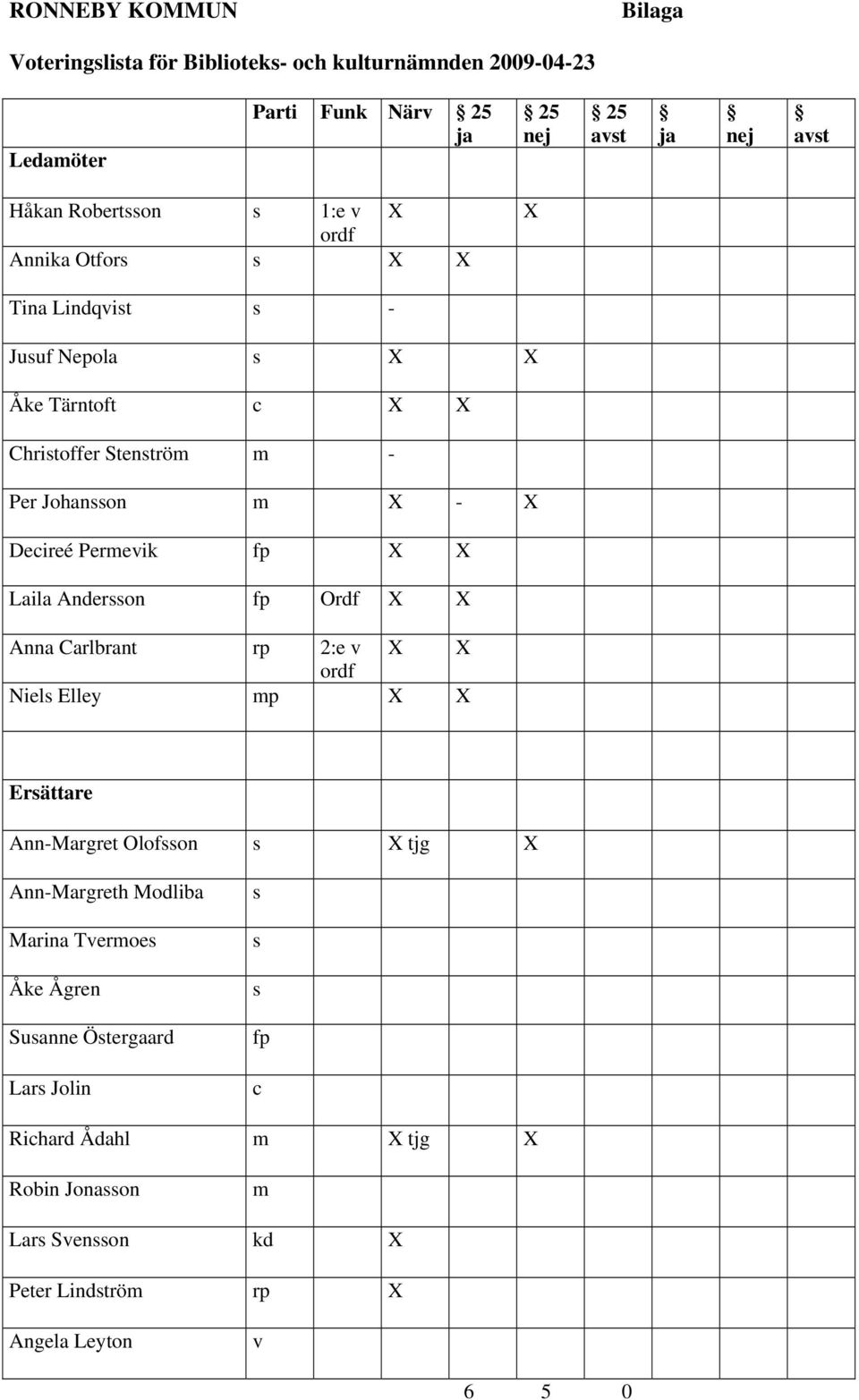 Andersson fp Ordf X X Anna Carlbrant rp 2:e v X X ordf Niels Elley mp X X Ersättare Ann-Margret Olofsson s X tjg X Ann-Margreth Modliba Marina