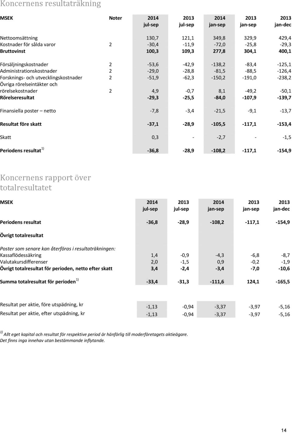 utvecklingskostnader 2-51,9-62,3-150,2-191,0-238,2 Övriga rörelseintäkter och rörelsekostnader 2 4,9-0,7 8,1-49,2-50,1 Rörelseresultat -29,3-25,5-84,0-107,9-139,7 Finansiella poster netto