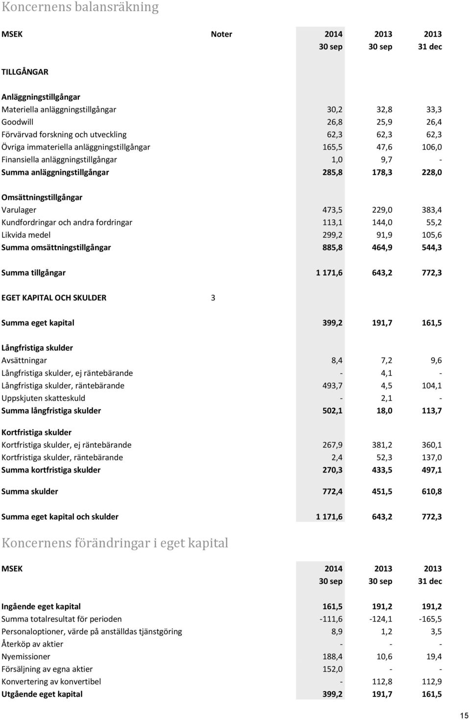 Omsättningstillgångar Varulager 473,5 229,0 383,4 Kundfordringar och andra fordringar 113,1 144,0 55,2 Likvida medel 299,2 91,9 105,6 Summa omsättningstillgångar 885,8 464,9 544,3 Summa tillgångar 1