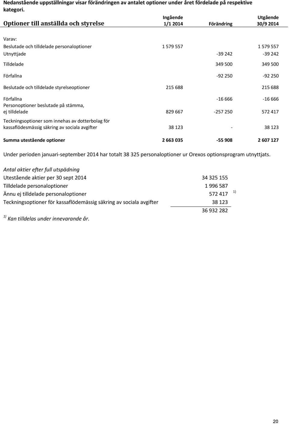 349 500 Förfallna -92 250-92 250 Beslutade och tilldelade styrelseoptioner 215 688 215 688 Förfallna -16 666-16 666 Personoptioner beslutade på stämma, ej tilldelade 829 667-257 250 572 417