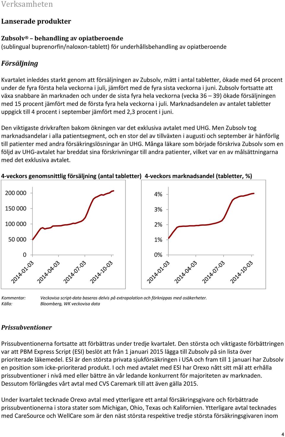 Zubsolv fortsatte att växa snabbare än marknaden och under de sista fyra hela veckorna (vecka 36 39) ökade försäljningen med 15 procent jämfört med de första fyra hela veckorna i juli.