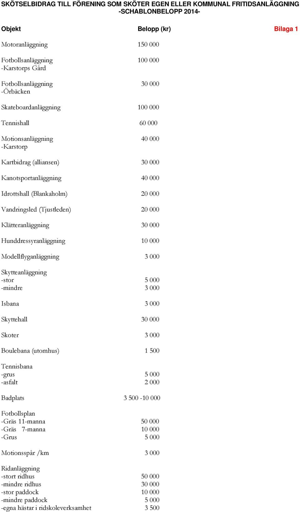 (Blankaholm) 20 000 Vandringsled (Tjustleden) 20 000 Klätteranläggning 30 000 Hunddressyranläggning 10 000 Modellflyganläggning 3 000 Skytteanläggning -stor 5 000 -mindre 3 000 Isbana 3 000