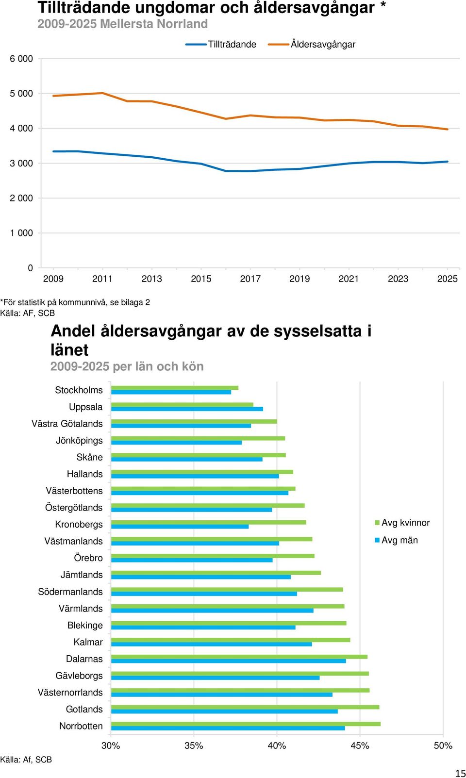 Stockholms Uppsala Västra Götalands Jönköpings Skåne Hallands Västerbottens Östergötlands Kronobergs Västmanlands Örebro Jämtlands