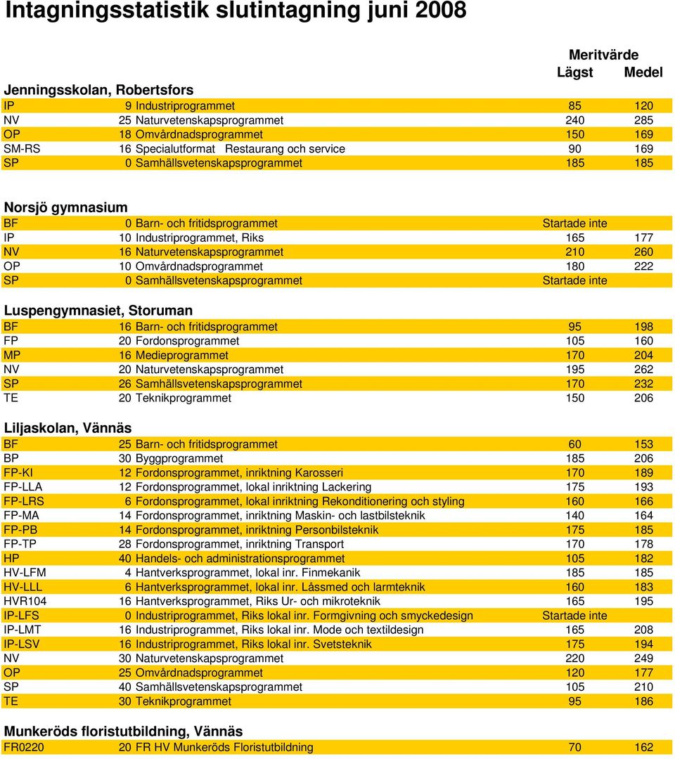 Naturvetenskapsprogrammet 210 260 OP 10 Omvårdnadsprogrammet 180 222 SP 0 Samhällsvetenskapsprogrammet Startade inte Luspengymnasiet, Storuman BF 16 Barn- och fritidsprogrammet 95 198 FP 20