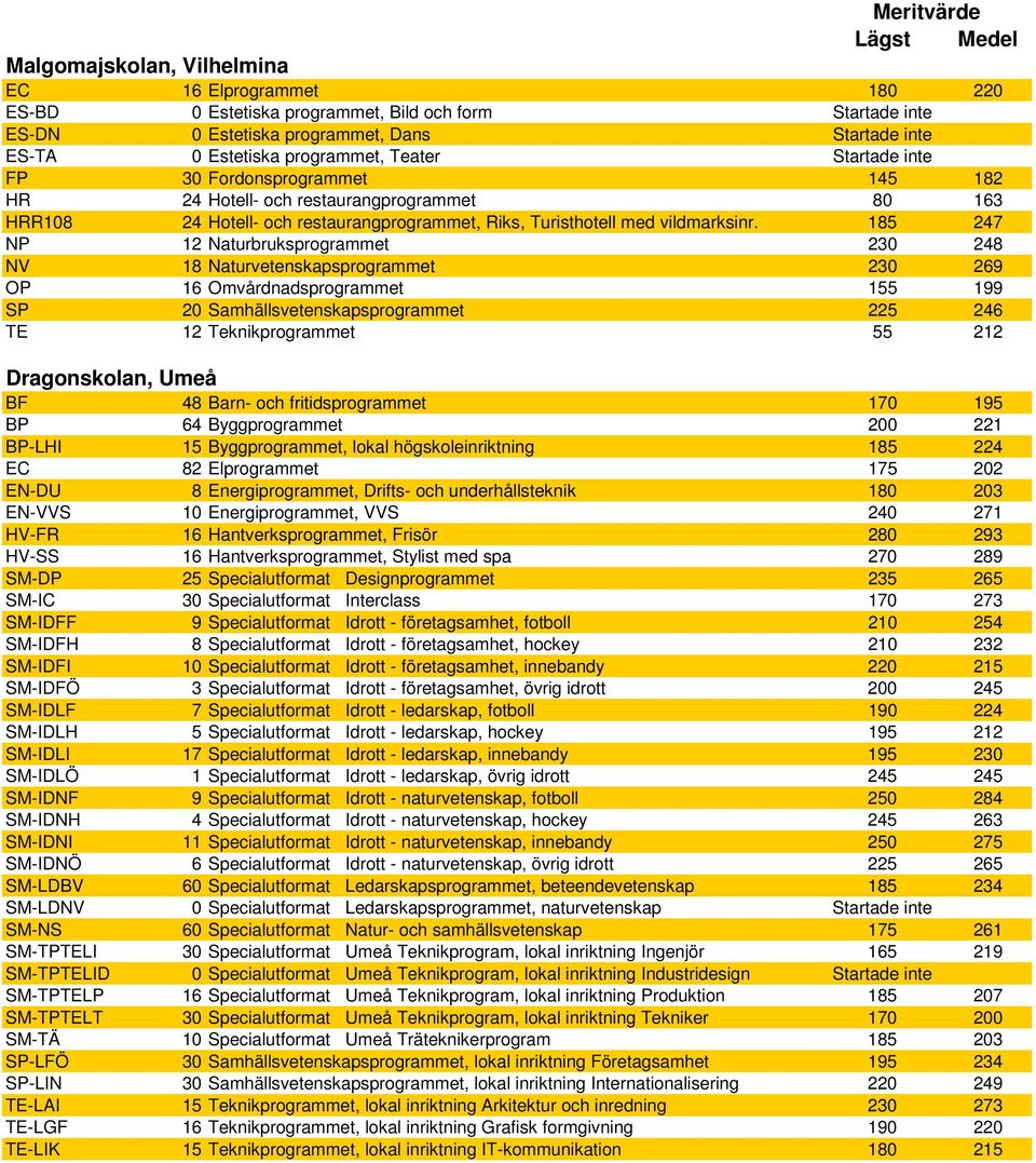 185 247 NP 12 Naturbruksprogrammet 230 248 NV 18 Naturvetenskapsprogrammet 230 269 OP 16 Omvårdnadsprogrammet 155 199 SP 20 Samhällsvetenskapsprogrammet 225 246 TE 12 Teknikprogrammet 55 212