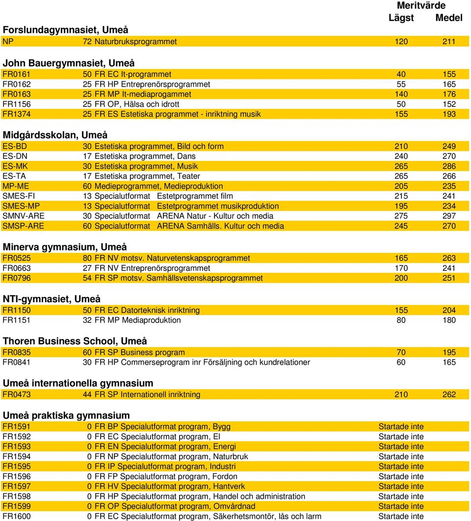 210 249 ES-DN 17 Estetiska programmet, Dans 240 270 ES-MK 30 Estetiska programmet, Musik 265 286 ES-TA 17 Estetiska programmet, Teater 265 266 MP-ME 60 Medieprogrammet, Medieproduktion 205 235