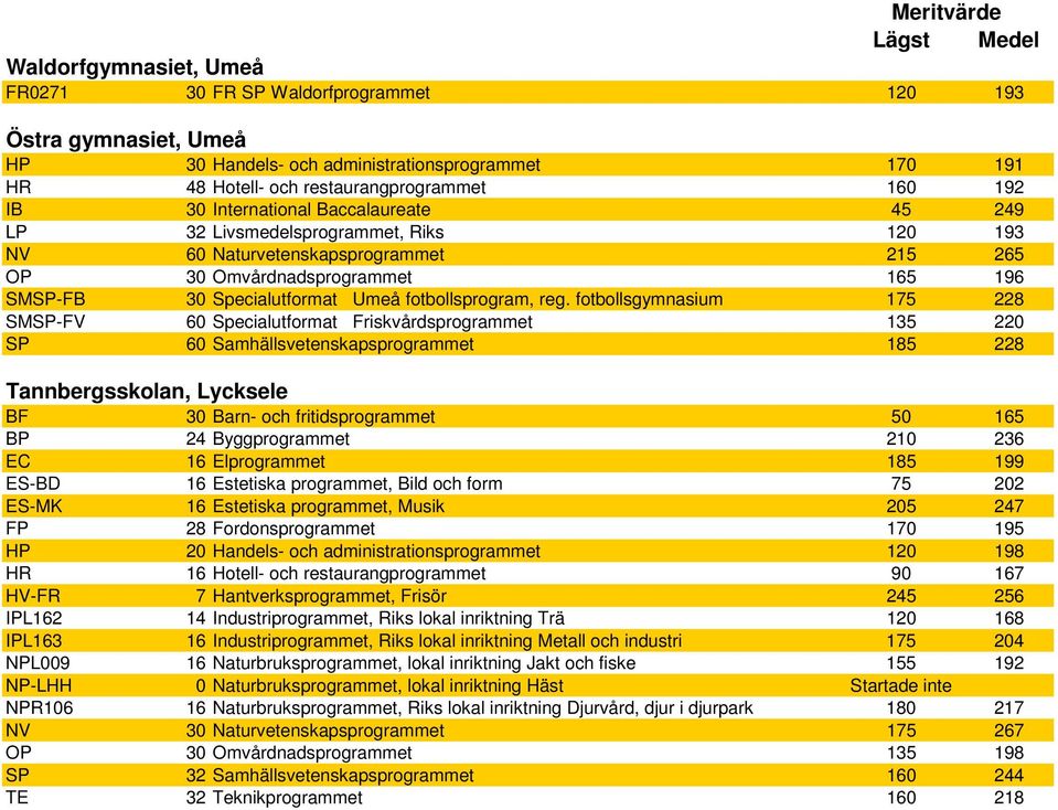 reg. fotbollsgymnasium 175 228 SMSP-FV 60 Specialutformat Friskvårdsprogrammet 135 220 SP 60 Samhällsvetenskapsprogrammet 185 228 Tannbergsskolan, Lycksele BF 30 Barn- och fritidsprogrammet 50 165 BP