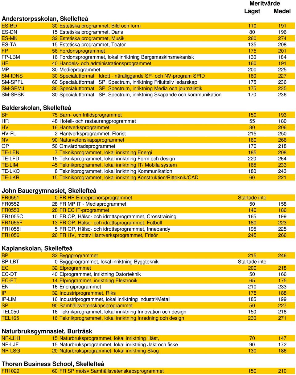 Medieprogrammet 200 225 SM-IDNS 30 Specialutformat Idrott - näraliggande SP- och NV-program SPID 160 227 SM-SPFL 60 Specialutformat SP, Spectrum, inriktning Friluftsliv ledarskap 175 236 SM-SPMJ 30