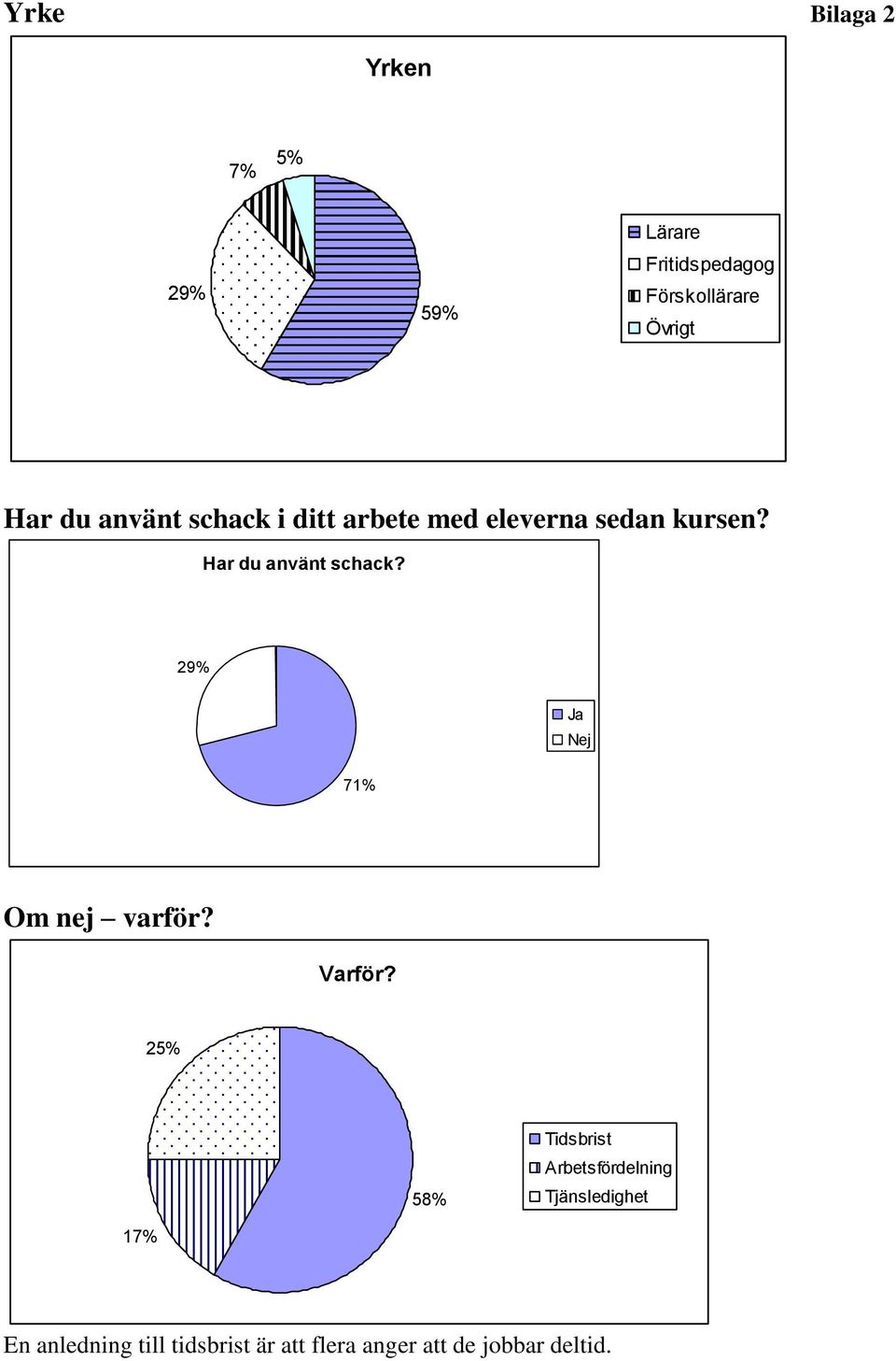 Har du använt schack? 29% 71% Ja Nej Om nej varför? Varför?