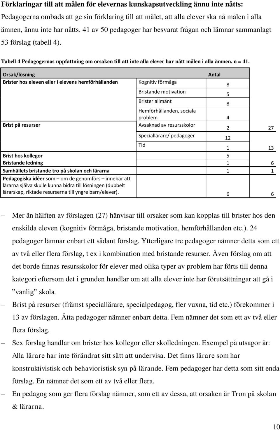 Orsak/lösning Antal Brister hos eleven eller i elevens hemförhållanden Kognitiv förmåga 8 Bristande motivation 5 Brister allmänt 8 Hemförhållanden, sociala problem 4 Brist på resurser Avsaknad av