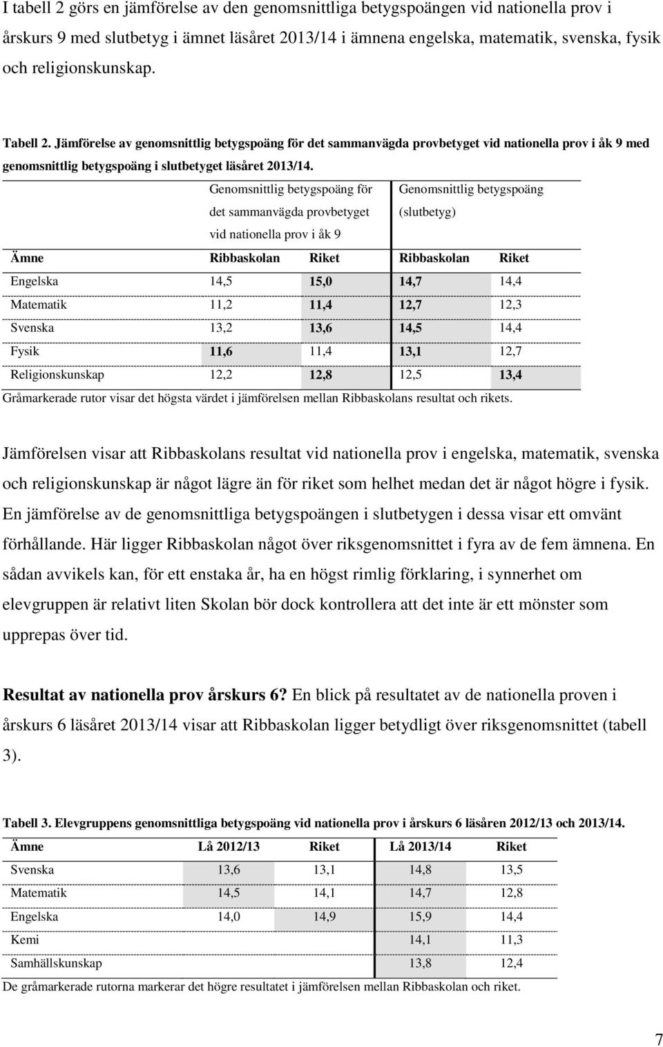 Genomsnittlig betygspoäng för det sammanvägda provbetyget Genomsnittlig betygspoäng (slutbetyg) vid nationella prov i åk 9 Ämne Ribbaskolan Riket Ribbaskolan Riket Engelska 14,5 15,0 14,7 14,4