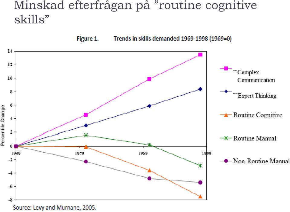 på routine