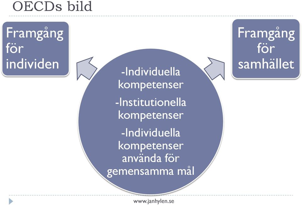 -Institutionella kompetenser  använda