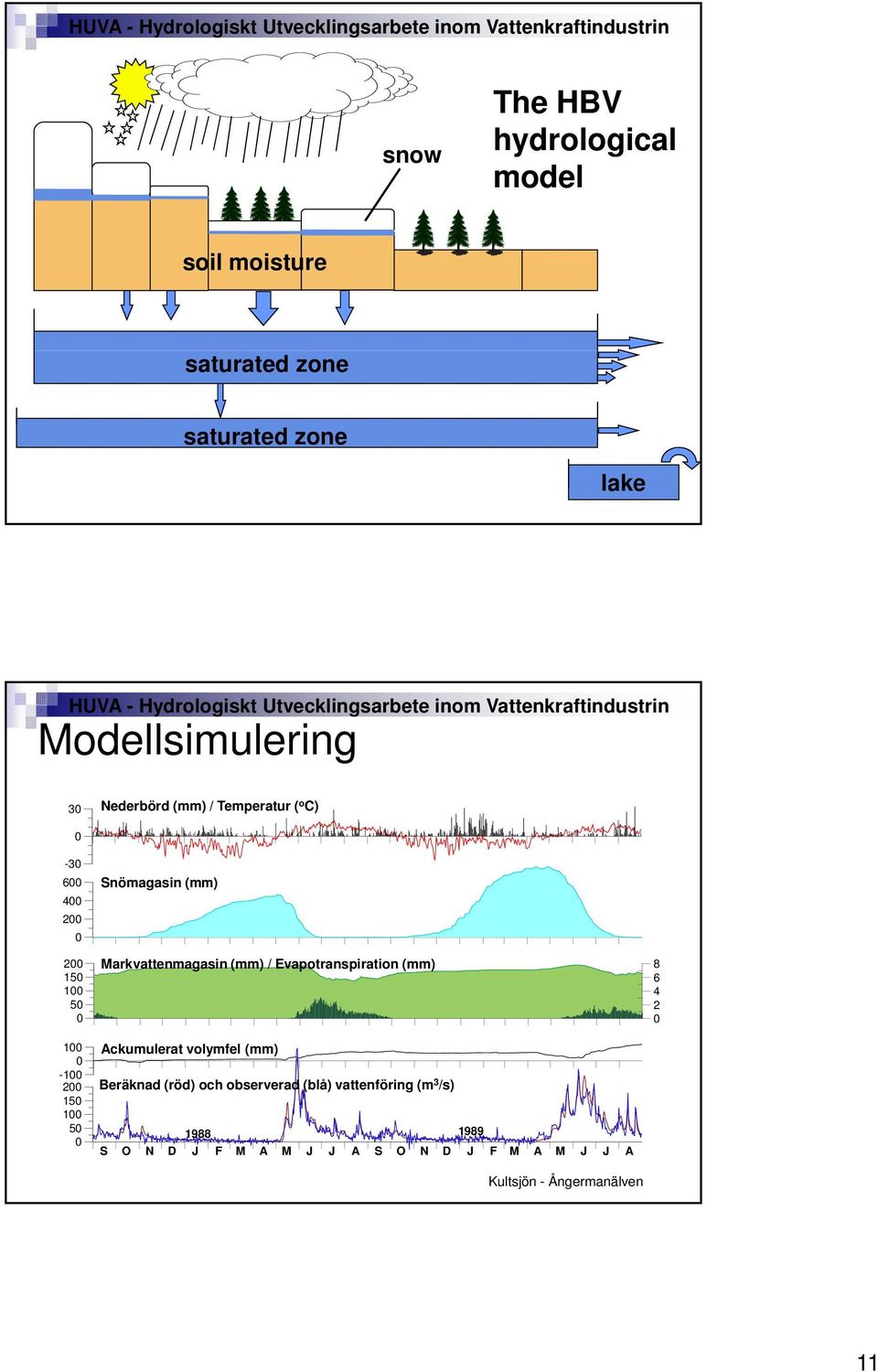 (mm) / Evapotranspiration (mm) Ackumulerat volymfel (mm) Beräknad (röd) och observerad (blå)