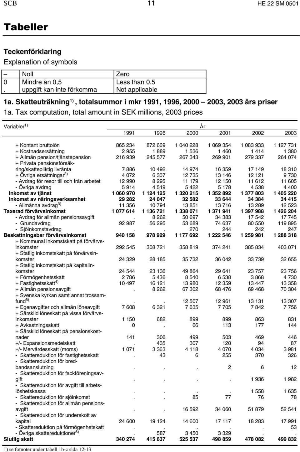 Tax computation, total amount in SEK millions, 2003 prices Variabler 1) År 1991 1996 2000 2001 2002 2003 + Kontant bruttolön 865 234 872 669 1 040 228 1 069 354 1 083 933 1 127 731 +