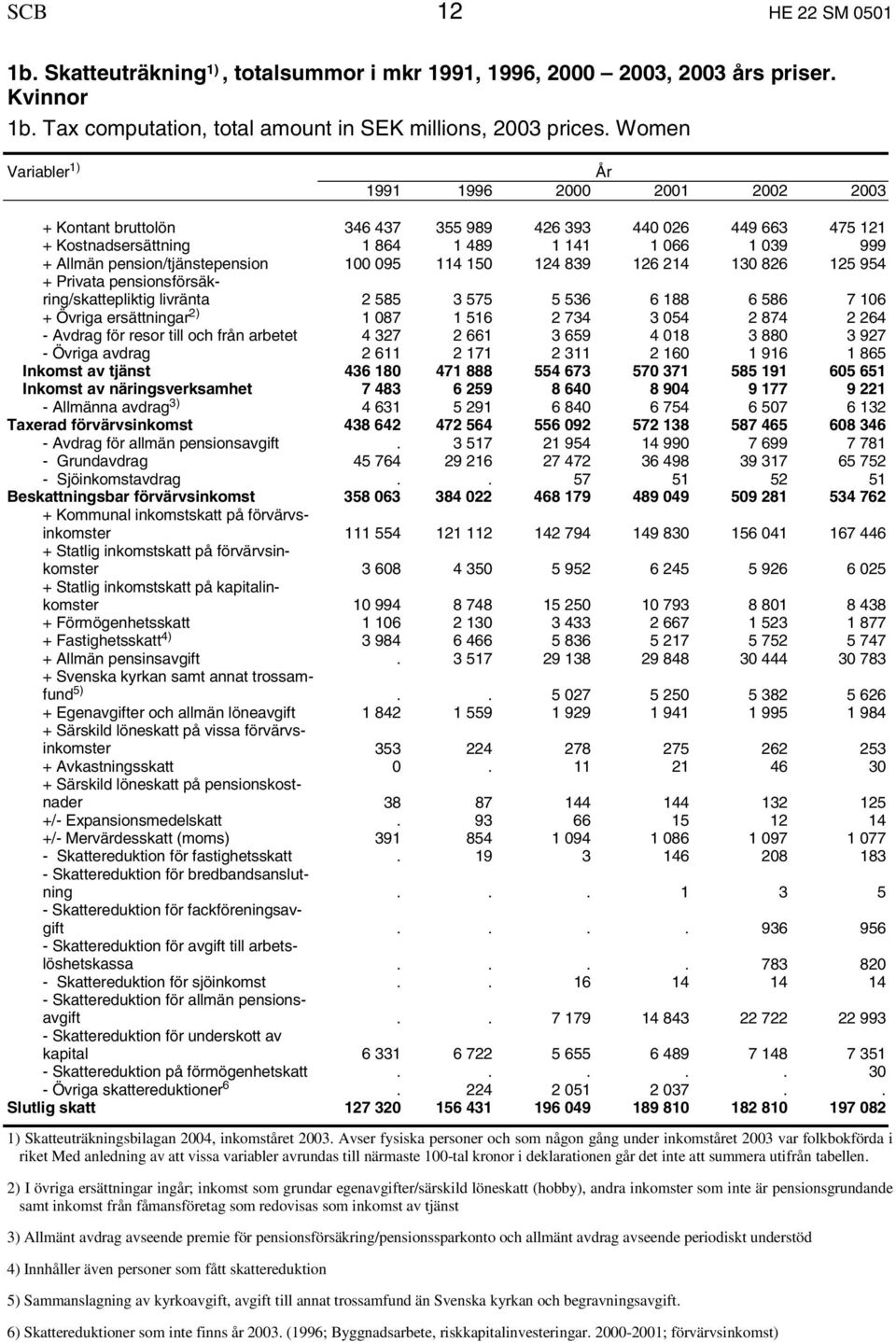 pension/tjänstepension 100 095 114 150 124 839 126 214 130 826 125 954 + Privata pensionsförsäkring/skattepliktig livränta 2 585 3 575 5 536 6 188 6 586 7 106 + Övriga ersättningar 2) 1 087 1 516 2