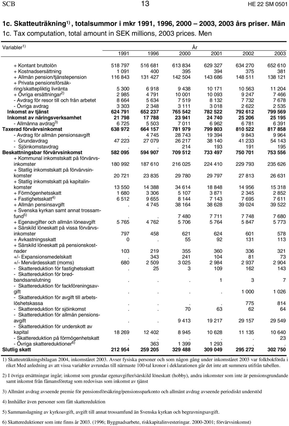 116 843 131 427 142 504 143 686 148 511 138 121 + Privata pensionsförsäkring/skattepliktig livränta 5 300 6 918 9 438 10 171 10 563 11 204 + Övriga ersättningar 2) 2 985 4 791 10 001 10 093 9 247 7