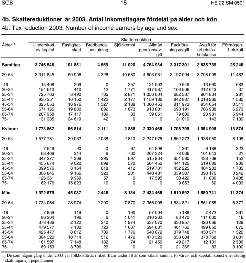 arbetslöshetskassa Förmögenhetskatt Samtliga 3 746 546 101 851 4 559 11 020 4 764 934 3 317 301 3 835 739 25 248 20-64 3 311 845 59 906 4 328 10 680 4 603 981 3 197 094 3 798 005 11 482-19 15 408 209