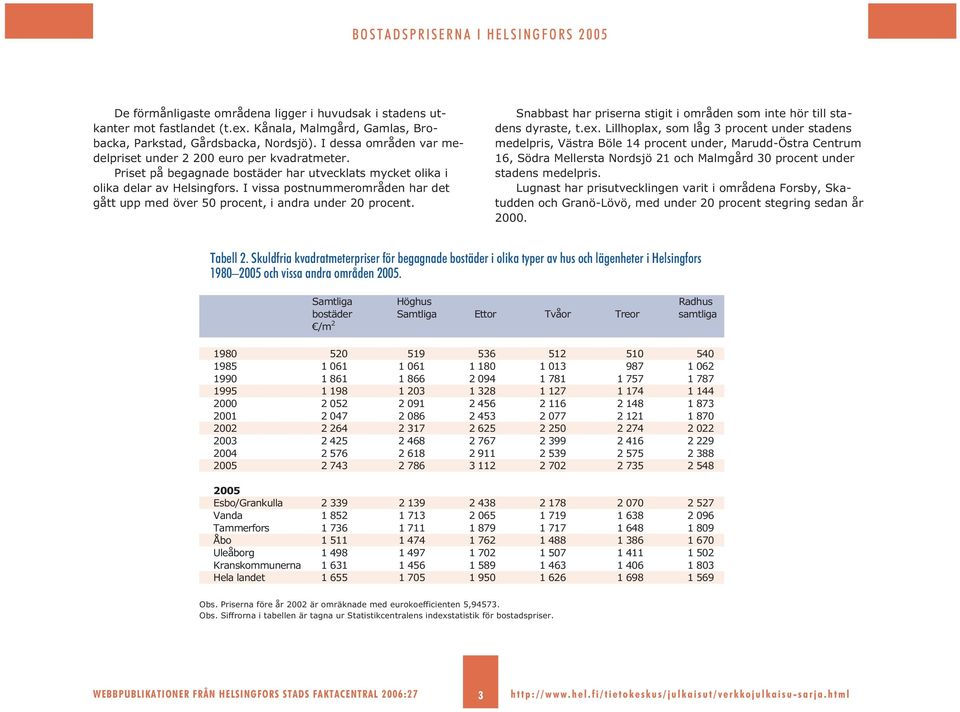 I vissa postnummerområden har det gått upp med över 50 procent, i andra under 20 procent. Snabbast har priserna stigit i områden som inte hör till stadens dyraste, t.ex.