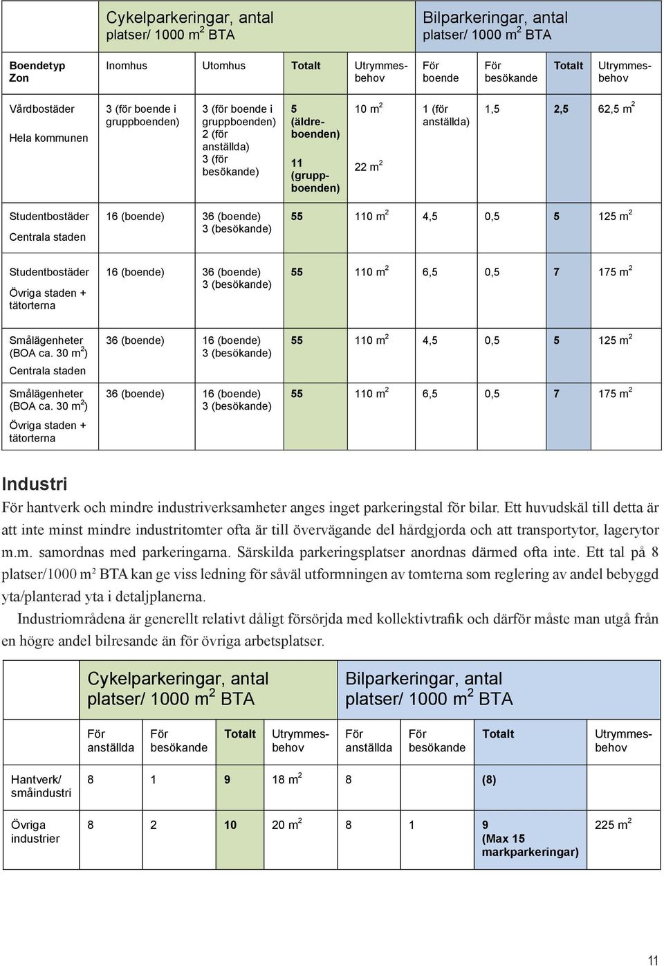 Studentbostäder Övriga staden + tätorterna 16 (boende) 36 (boende) 3 (besökande) 55 110 m 2 6,5 0,5 7 175 m 2 Smålägenheter (BOA ca. 30 m 2 ) Centrala staden Smålägenheter (BOA ca.