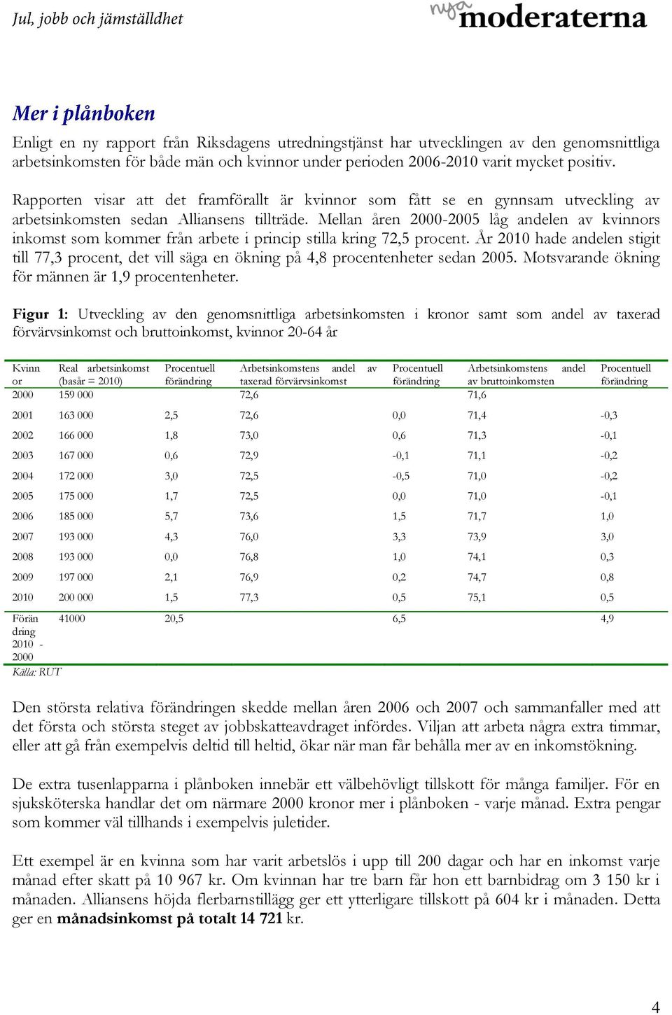 Mellan åren 2000-2005 låg andelen av kvinnors inkomst som kommer från arbete i princip stilla kring 72,5 procent.