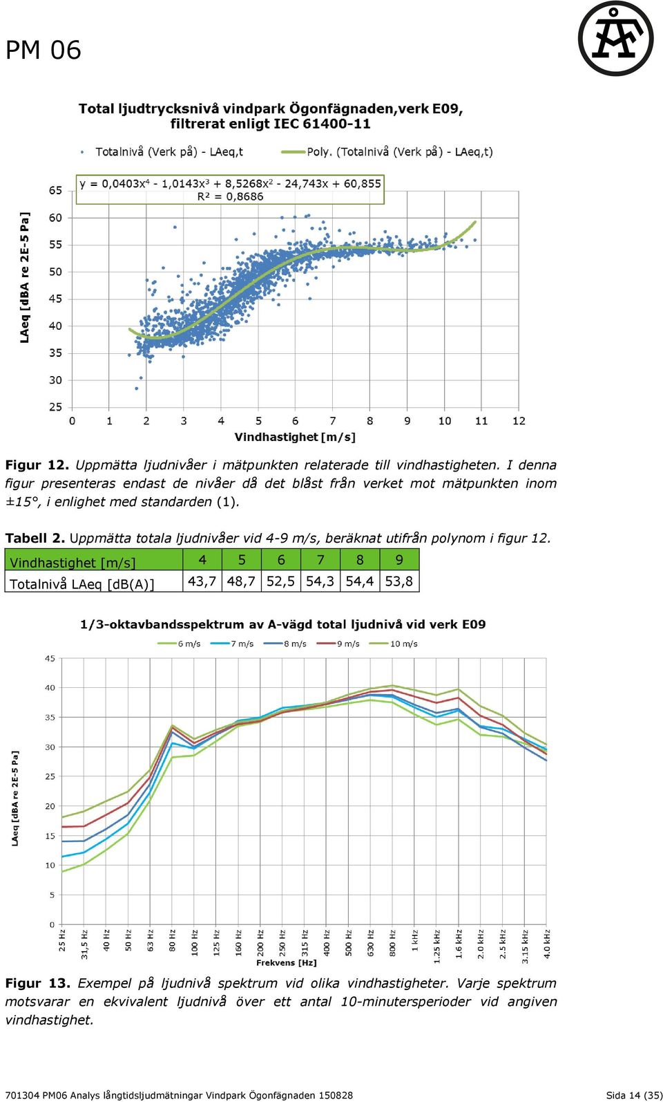 Uppmätta totala ljudnivåer vid 4-9 m/s, beräknat utifrån polynom i figur 12.