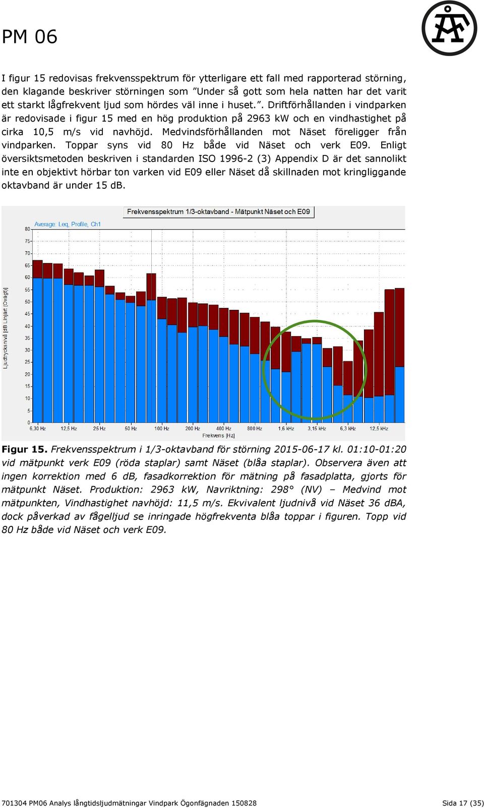 Medvindsförhållanden mot Näset föreligger från vindparken. Toppar syns vid 80 Hz både vid.