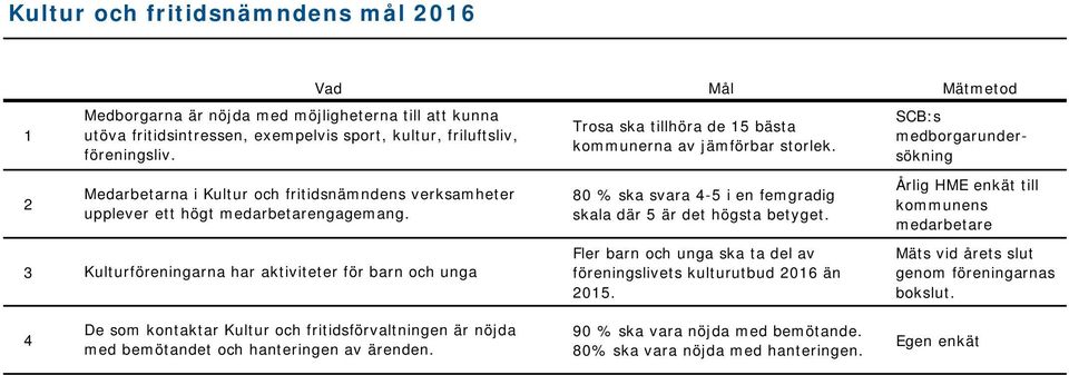 Kulturföreningarna har aktiviteter för barn och unga Vad Mål Mätmetod Trosa ska tillhöra de 15 bästa kommunerna av jämförbar storlek.
