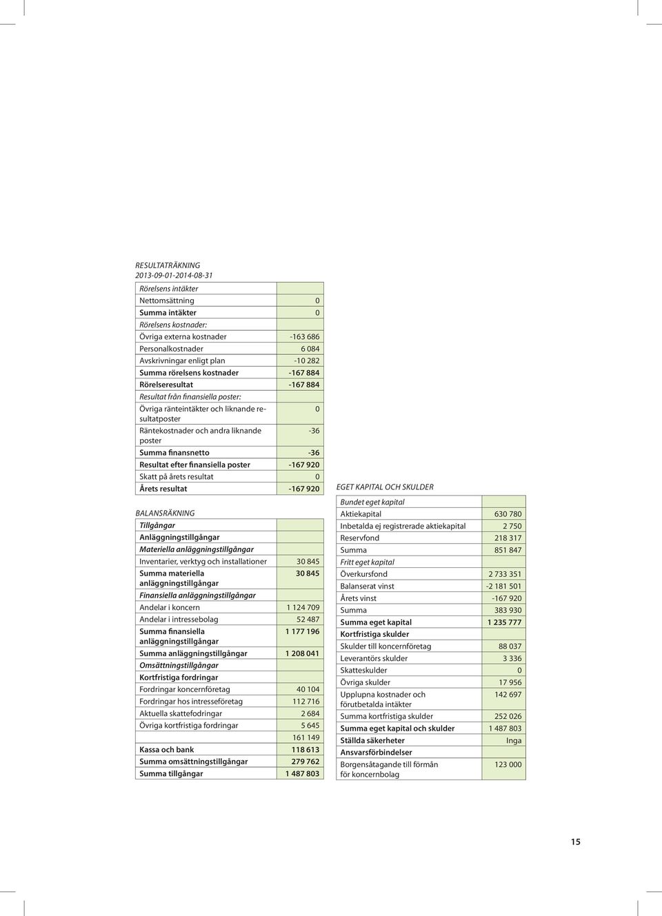 finansnetto -36 Resultat efter finansiella poster -167 920 Skatt på årets resultat 0 Årets resultat -167 920 Balansräkning Tillgångar Anläggningstillgångar Materiella anläggningstillgångar