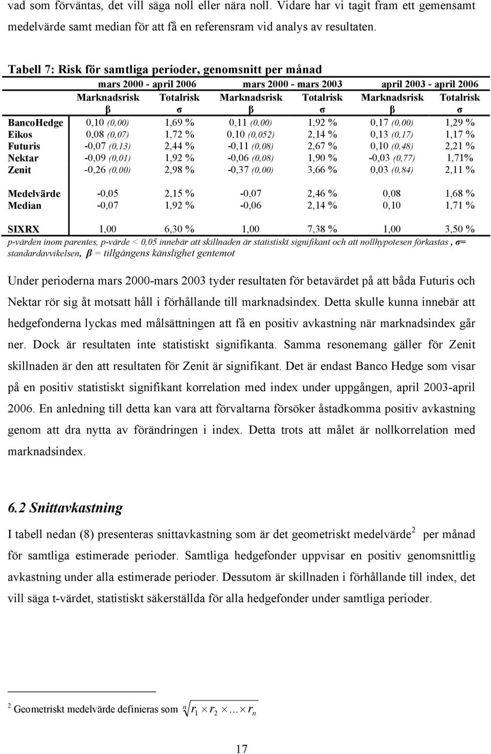 BancoHedge 0,10 (0,00) 1,69 % 0,11 (0,00) 1,92 % 0,17 (0,00) 1,29 % Ekos 0,08 (0,07) 1,72 % 0,10 (0,052) 2,14 % 0,13 (0,17) 1,17 % Futurs -0,07 (0,13) 2,44 % -0,11 (0,08) 2,67 % 0,10 (0,48) 2,21 %