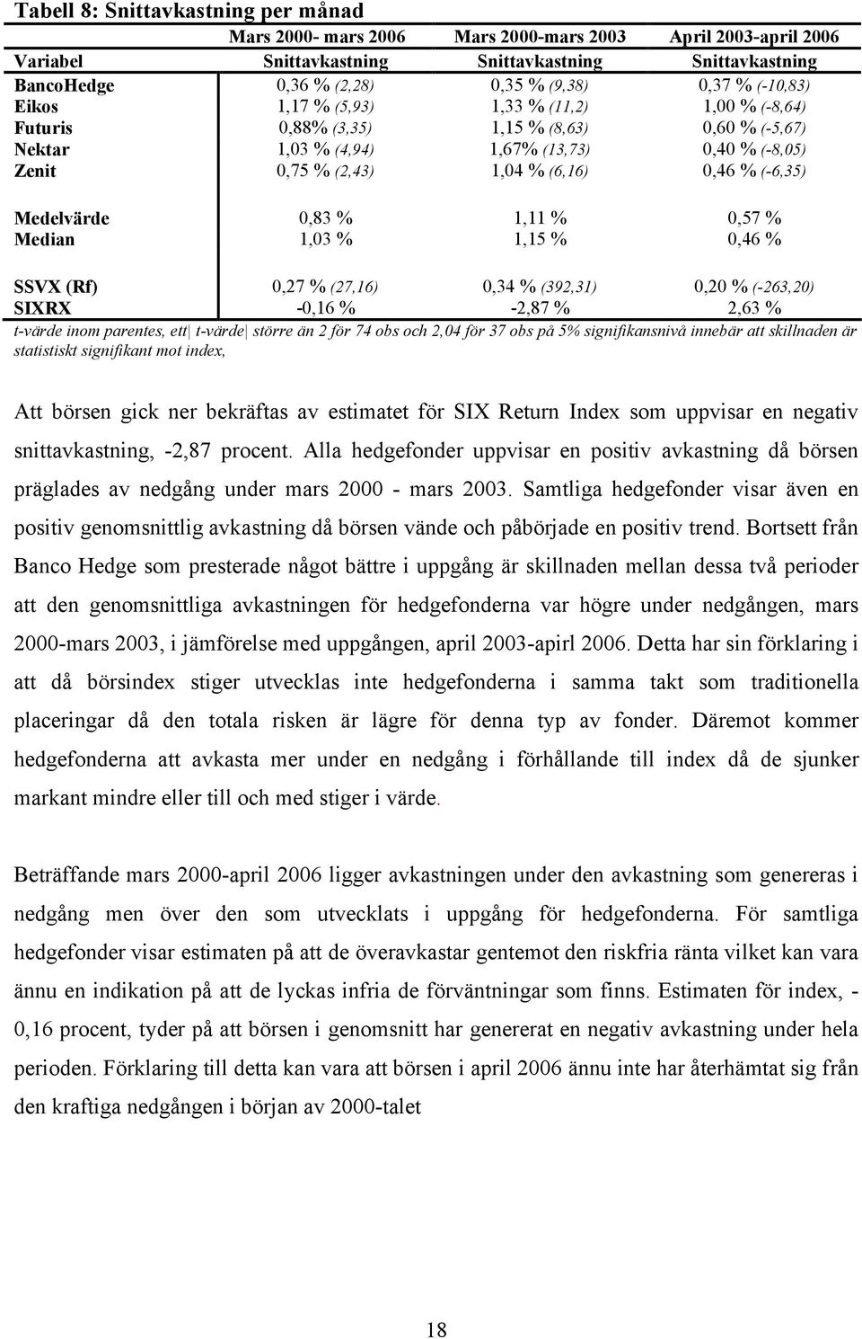 Medelvärde 0,83 % 1,11 % 0,57 % Medan 1,03 % 1,15 % 0,46 % SSVX (Rf) 0,27 % (27,16) 0,34 % (392,31) 0,20 % (-263,20) SIXRX -0,16 % -2,87 % 2,63 % t-värde nom parentes, ett t-värde större än 2 för 74