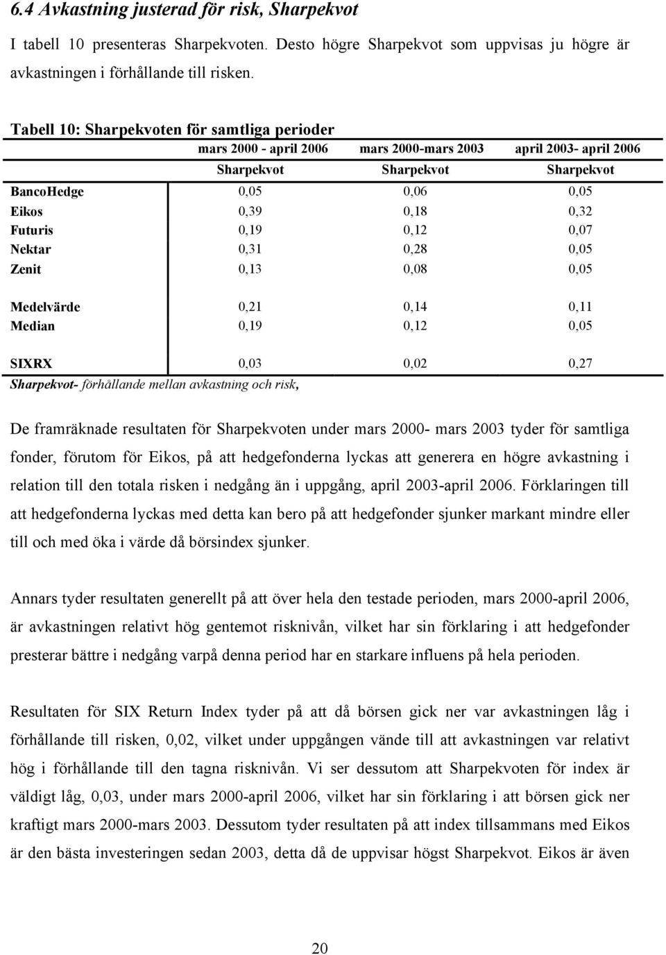 0,12 0,07 Nektar 0,31 0,28 0,05 Zent 0,13 0,08 0,05 Medelvärde 0,21 0,14 0,11 Medan 0,19 0,12 0,05 SIXRX 0,03 0,02 0,27 Sharpekvot- förhållande mellan avkastnng och rsk, De framräknade resultaten för