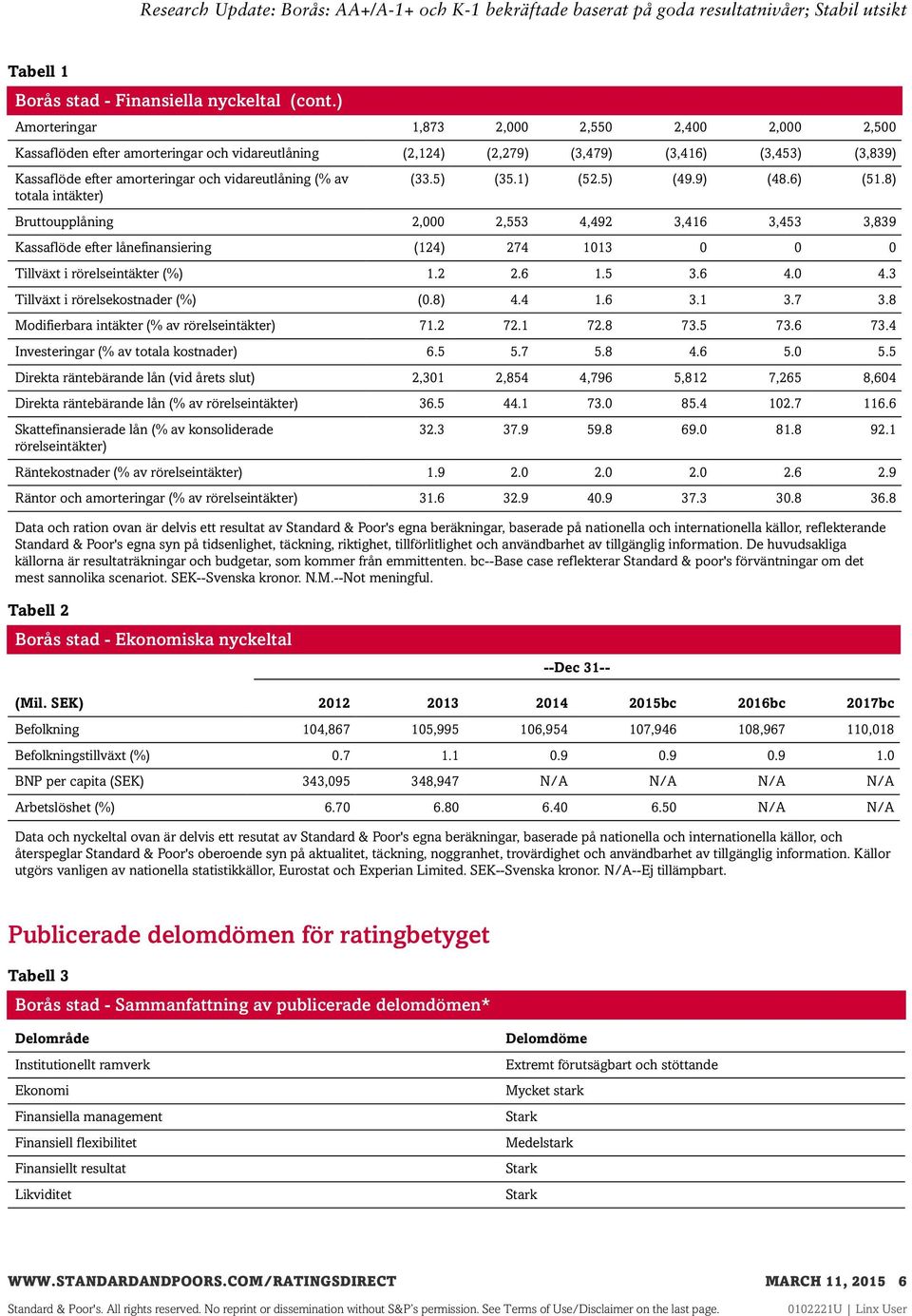 (% av totala intäkter) (33.5) (35.1) (52.5) (49.9) (48.6) (51.